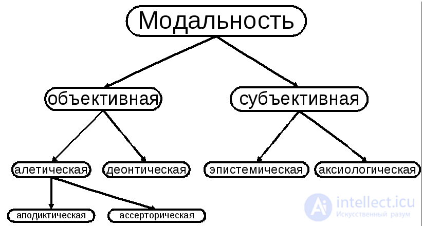 4. “Subjective” Modality