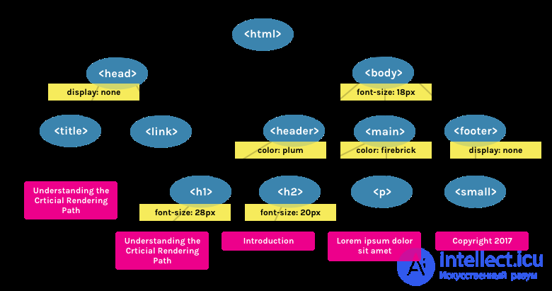 Understanding the critical rendering path