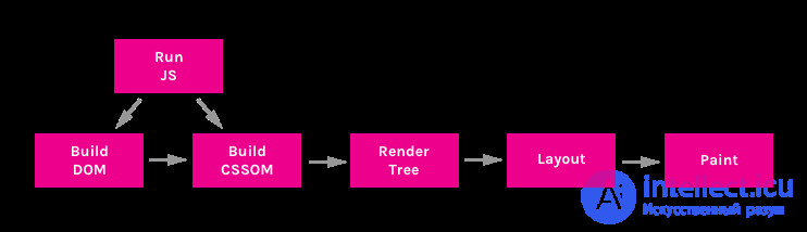 Understanding the critical rendering path