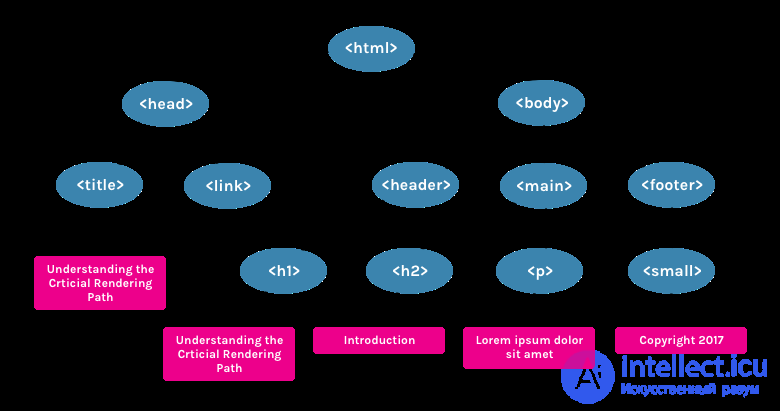 Understanding the critical rendering path