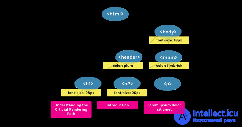 Understanding the critical rendering path