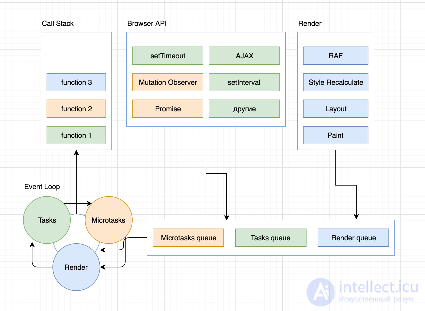 Event Loop, how the event loop works in the Chrome browser