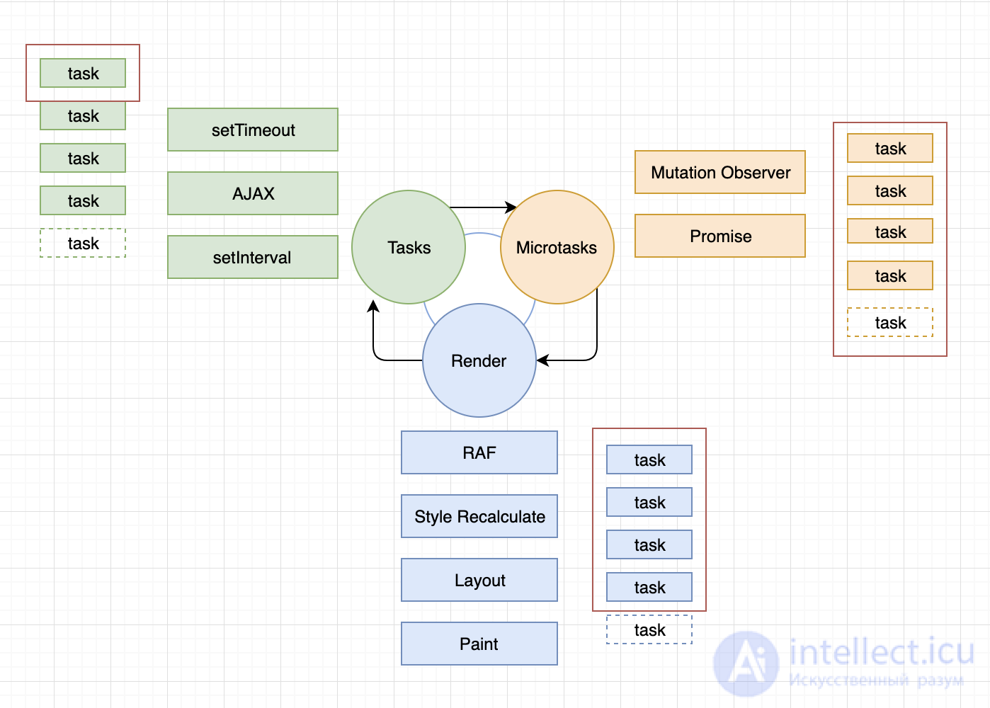 Event Loop, how the event loop works in the Chrome browser