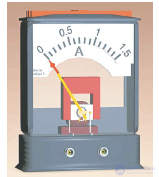 Direct electric current, the ampere and Amperes law