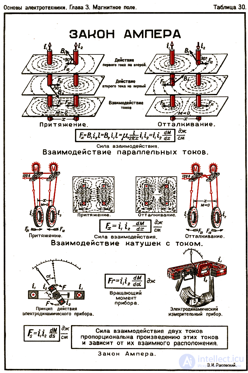 Direct electric current, the ampere and Amperes law