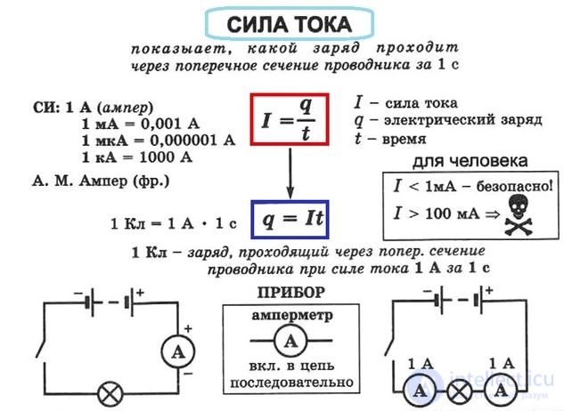 Direct electric current, the ampere and Amperes law