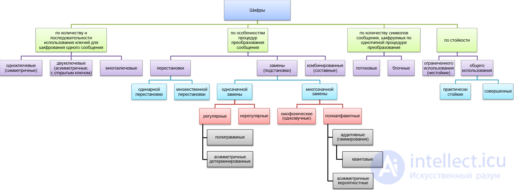 Cryptography and the Classification of Ciphers: Types and Their Characteristics
