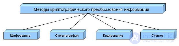 Cryptography and the Classification of Ciphers: Types and Their Characteristics