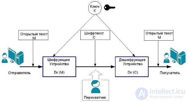 Cryptography and the Classification of Ciphers: Types and Their Characteristics