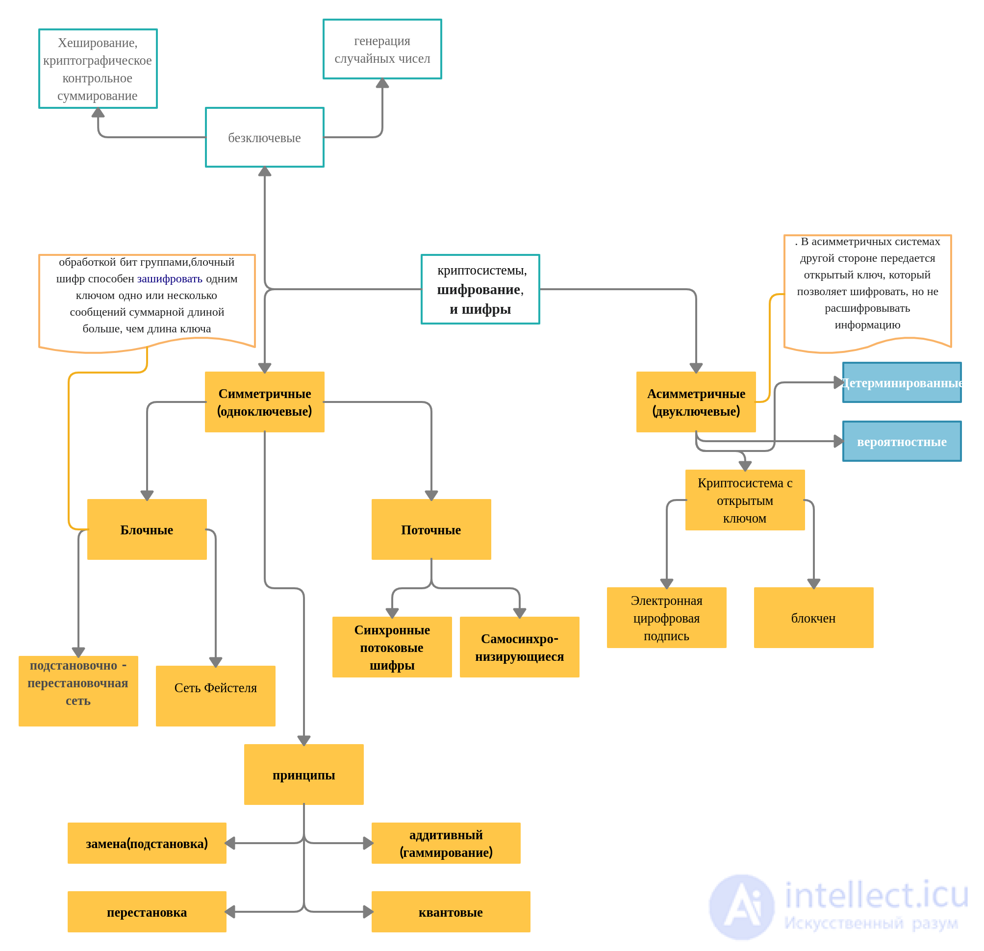 Cryptography and the Classification of Ciphers: Types and Their Characteristics