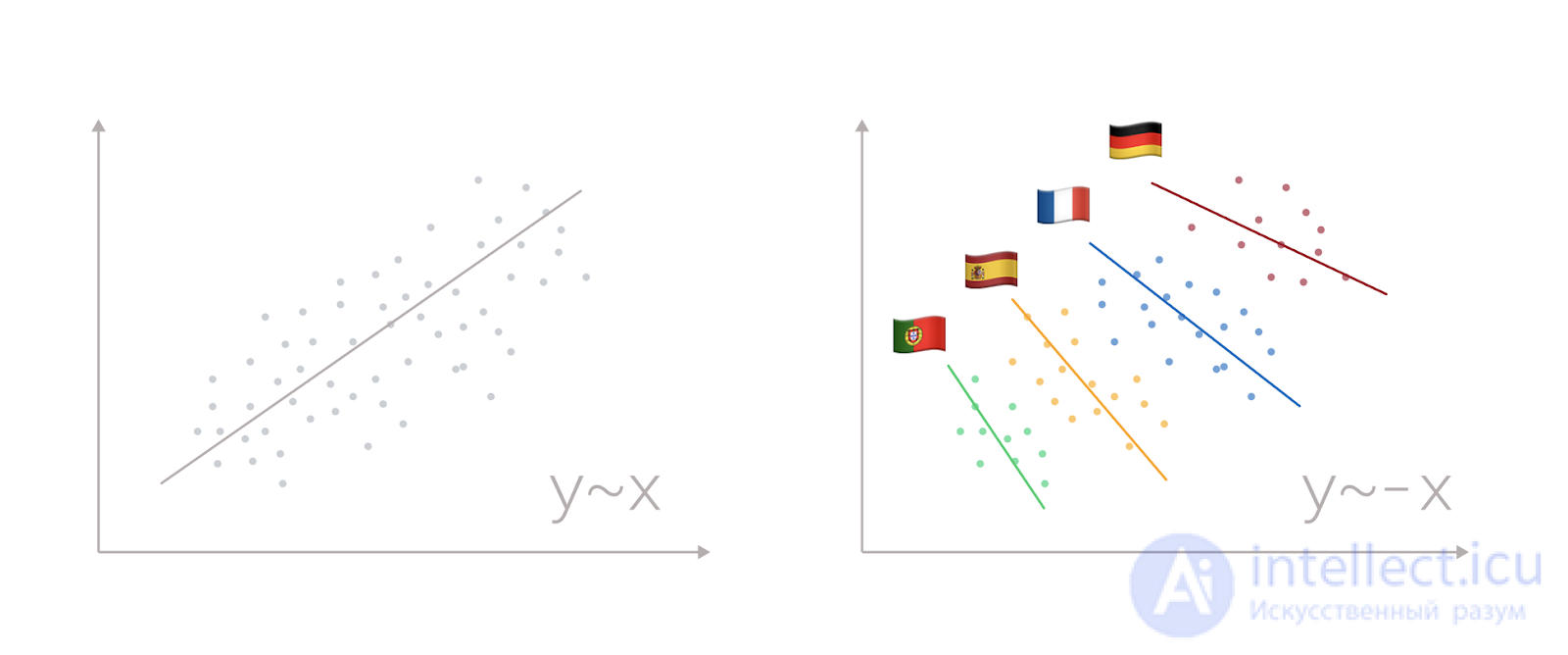 The Simpson paradox in statistics with examples