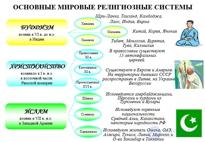 1. Religious studies as a science: concepts, subject, forms, principles, tasks and structure, good and evil