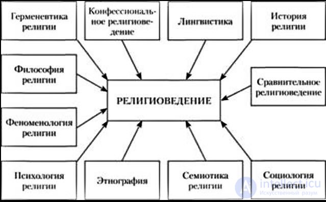 1. Religious studies as a science: concepts, subject, forms, principles, tasks and structure, good and evil
