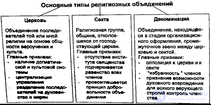 1. Religious studies as a science: concepts, subject, forms, principles, tasks and structure, good and evil