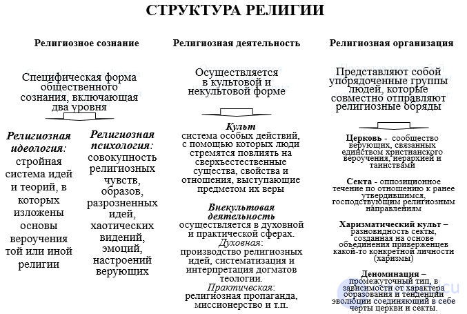 1. Religious studies as a science: concepts, subject, forms, principles, tasks and structure, good and evil
