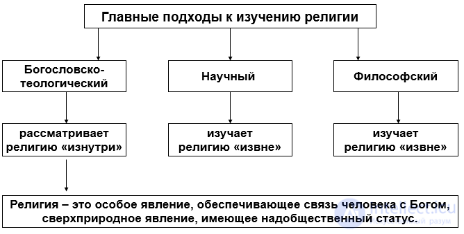 1. Religious studies as a science: concepts, subject, forms, principles, tasks and structure, good and evil