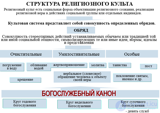 1. Religious studies as a science: concepts, subject, forms, principles, tasks and structure, good and evil