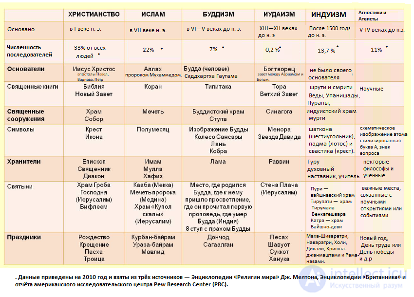 1. Religious studies as a science: concepts, subject, forms, principles, tasks and structure, good and evil