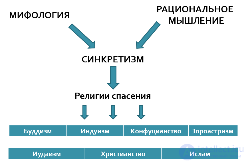 3. The origin of religion: typology of religions and early forms of religious culture