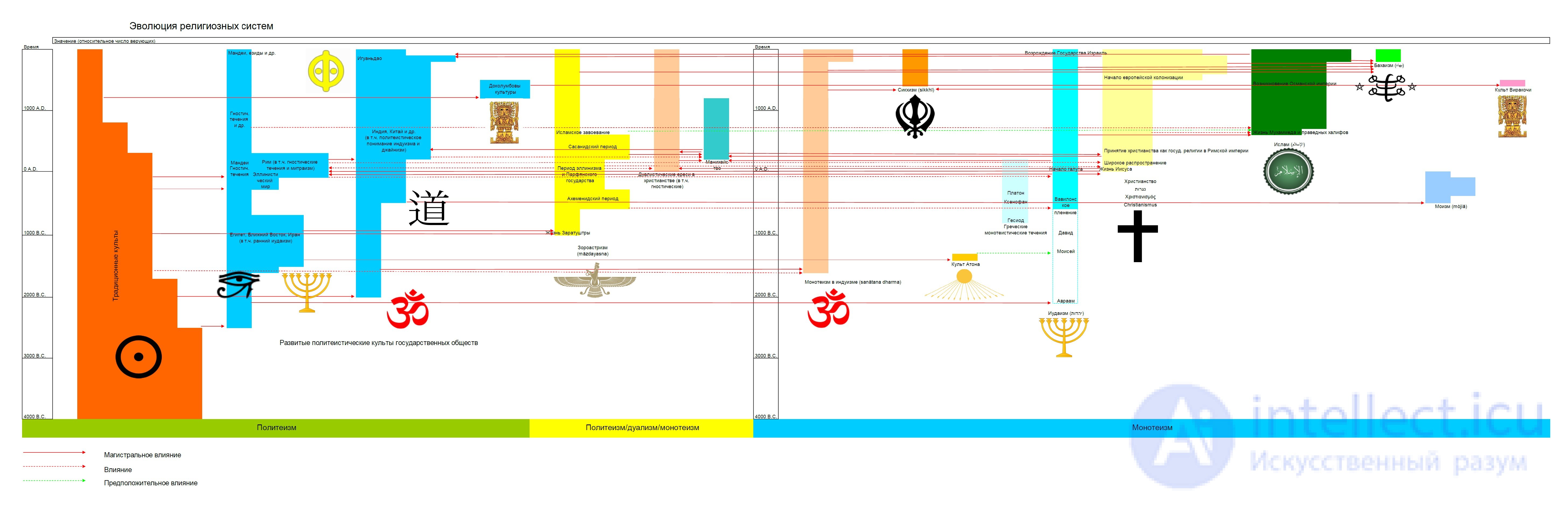 3. The origin of religion: typology of religions and early forms of religious culture