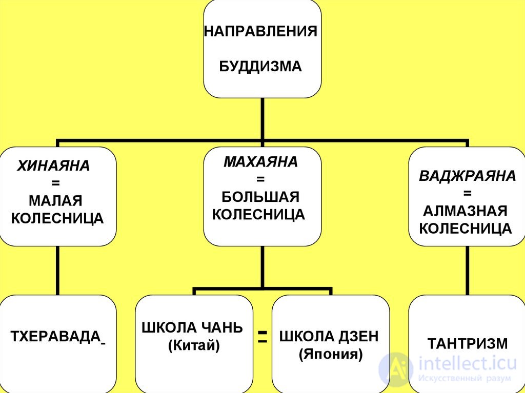 5. Buddhism: history, concept and features, and the Amidism and Nichiren schools
