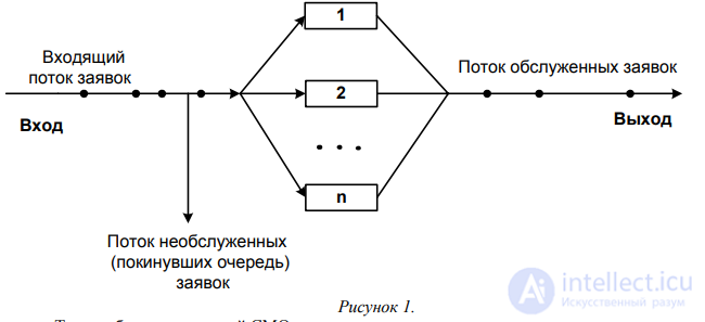 Queueing Theory: Classification and Examples