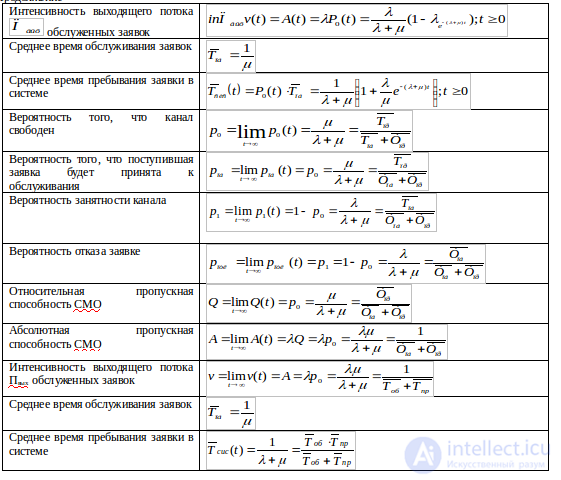 Queueing Theory: Classification and Examples