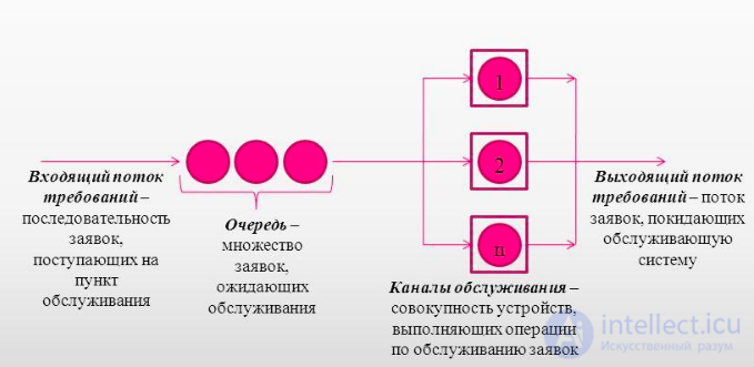 Queueing Theory: Classification and Examples