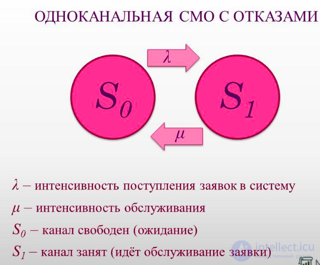 Queueing Theory: Classification and Examples
