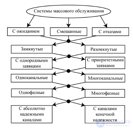 Queueing Theory: Classification and Examples