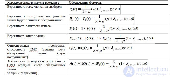 Queueing Theory: Classification and Examples