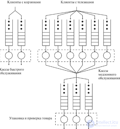 Queueing Theory: Classification and Examples