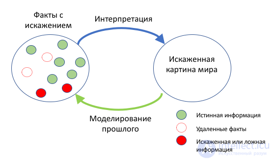 Methods of Mind Manipulation: Psychotechnologies of Hypnotic Manipulation, Sergei Alekseevich Zelinskys Classification