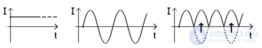 Direct and alternating currents