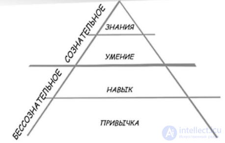 Skills, Abilities, the Dynamic Stereotype, Micro-Skills and Macro-Abilities