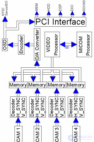 Video Capture Cards: Types and Fault Diagnostics