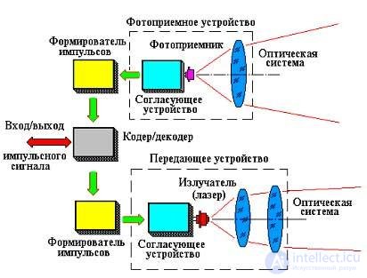 Use of laser (optical) communication in space and on Earth