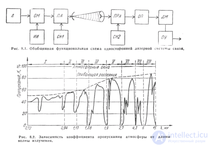 Use of laser (optical) communication in space and on Earth