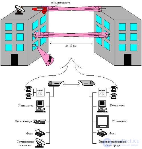 Use of laser (optical) communication in space and on Earth