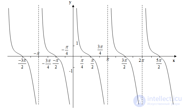 Trigonometric Functions: Sine, Cosine, Tangent and Cotangent