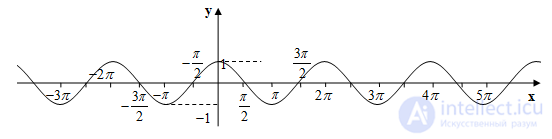 Trigonometric Functions: Sine, Cosine, Tangent and Cotangent