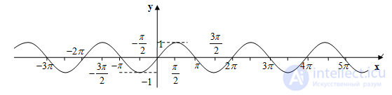 Trigonometric Functions: Sine, Cosine, Tangent and Cotangent
