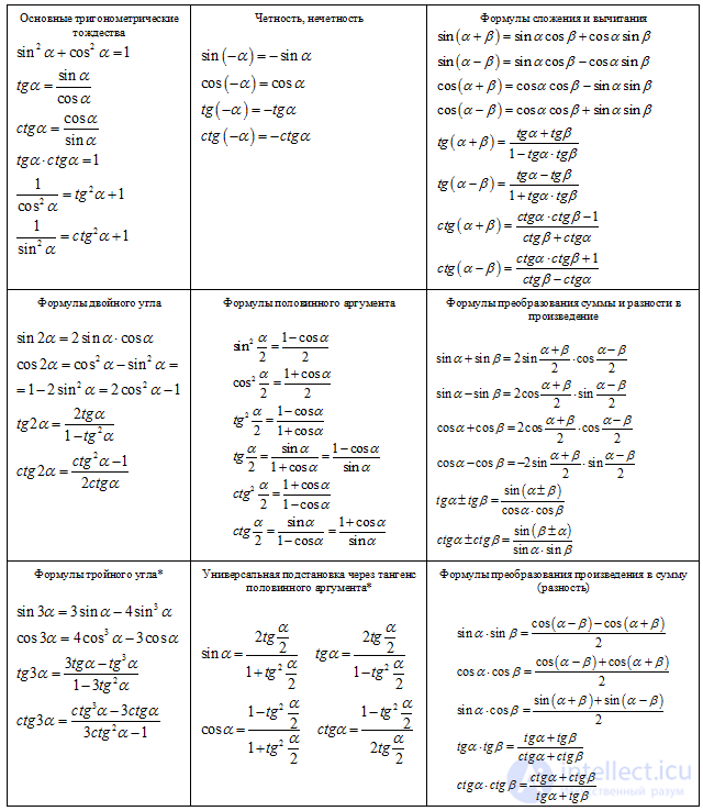 Trigonometric Functions: Sine, Cosine, Tangent and Cotangent