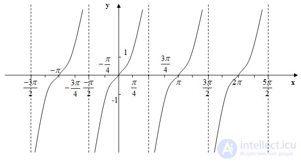 Trigonometric Functions: Sine, Cosine, Tangent and Cotangent