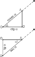 Trigonometric Functions: Sine, Cosine, Tangent and Cotangent