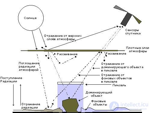 Atmospheric Correction of Satellite Images Using the DOS Method