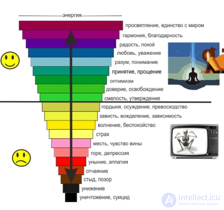 The Scale of Emotional Tones and the Map of Emotions