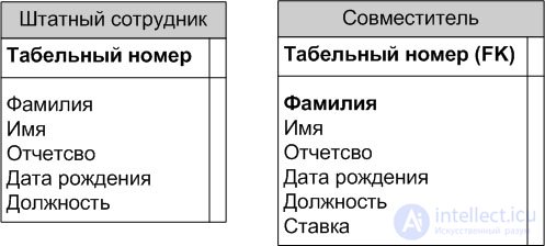 The entity-relationship modeling method