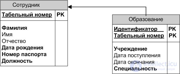 The entity-relationship modeling method