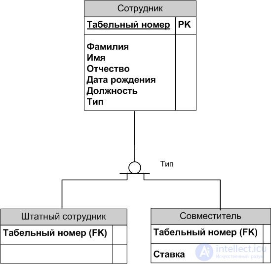 The entity-relationship modeling method